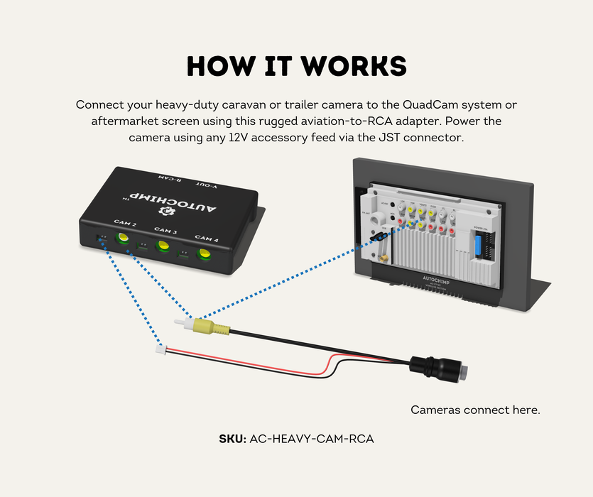 AutoChimp™ Heavy Duty Camera Adapter | 4-Pin to RCA + JST Power | SKU: AC-HEAVY-CAM-RCA | How It Works