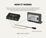 AutoChimp™ Heavy Duty Camera Adapter | Aviation 4-Pin to RCA + 2-Pin JST Power | SafetyDave & Caravan Cameras | SKU: AC-HEAVY-CAM-RCA | How It Works