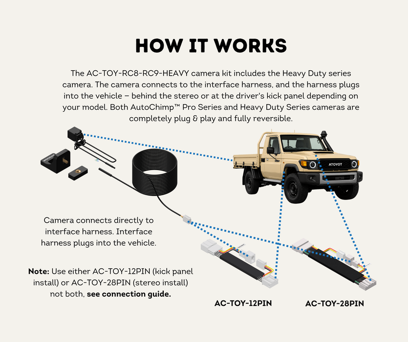 AutoChimp™ Heavy Duty Reverse Camera Kit for Toyota LandCruiser 70 Series (2024–2026) | Commercial Grade Upgrade | SKU: AC-TOY-RC8-RC9-HEAVY | How It Works