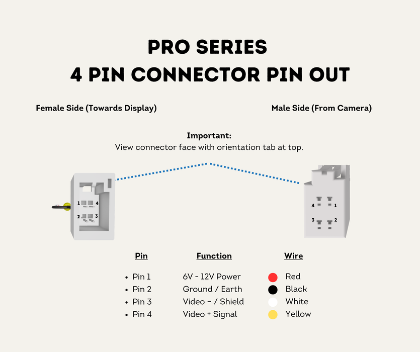 Pro Series 4-pin connector pin out — pin 1 red 6V–12V power, pin 2 black ground, pin 3 white video shield, pin 4 yellow video signal