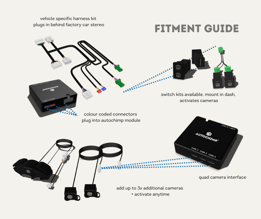 AutoChimp™ Quad Camera Module | Seamless Camera Integration | AC-QUAD-CAM