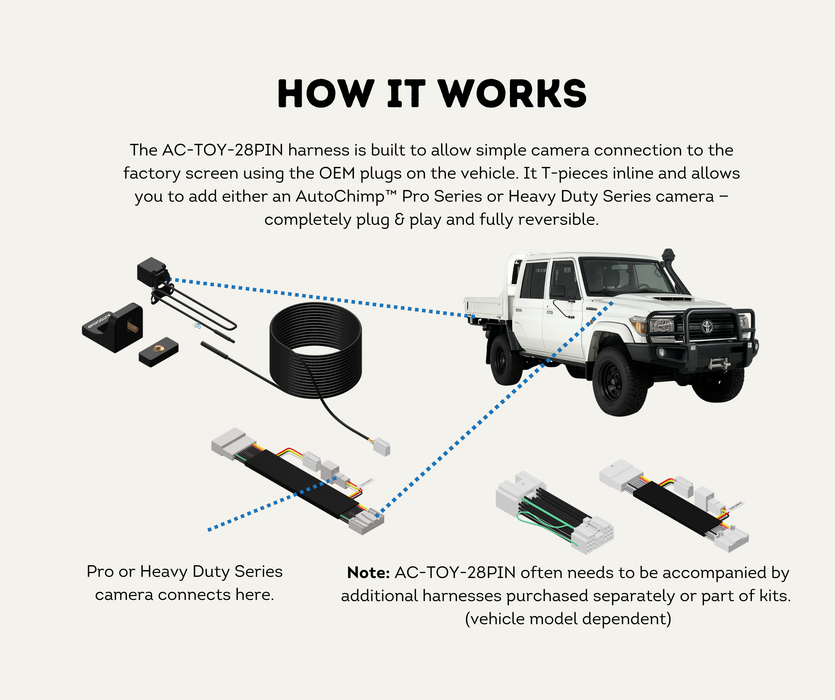 AutoChimp™ Reverse Camera Interface Harness for Toyota Hilux & 70 Series | 28-Pin Camera Integration & Reverse Trigger Signal Harness | SKU: AC-TOY-28PIN | How It Works