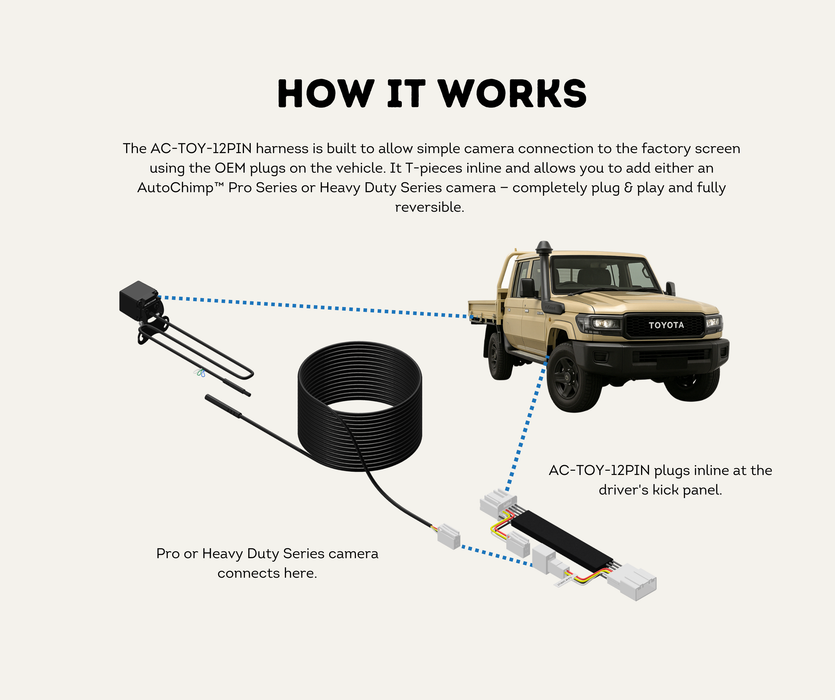 AutoChimp™ Reverse Camera Interface Harness for Toyota LandCruiser 70 Series (2024+ Facelift) | 12-Pin Full Pass-Through Camera Input Harness | SKU: AC-TOY-12PIN | How It Works