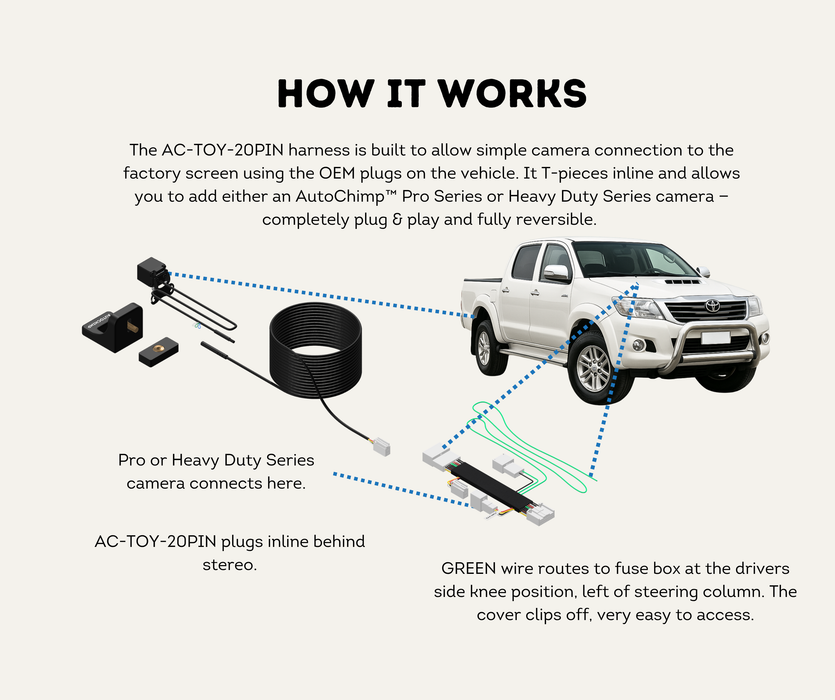 AutoChimp™ Reverse Camera Interface Harness for Toyota | 20-Pin Camera Integration & Reverse Trigger Signal Harness | SKU: AC-TOY-20PIN | How It Works