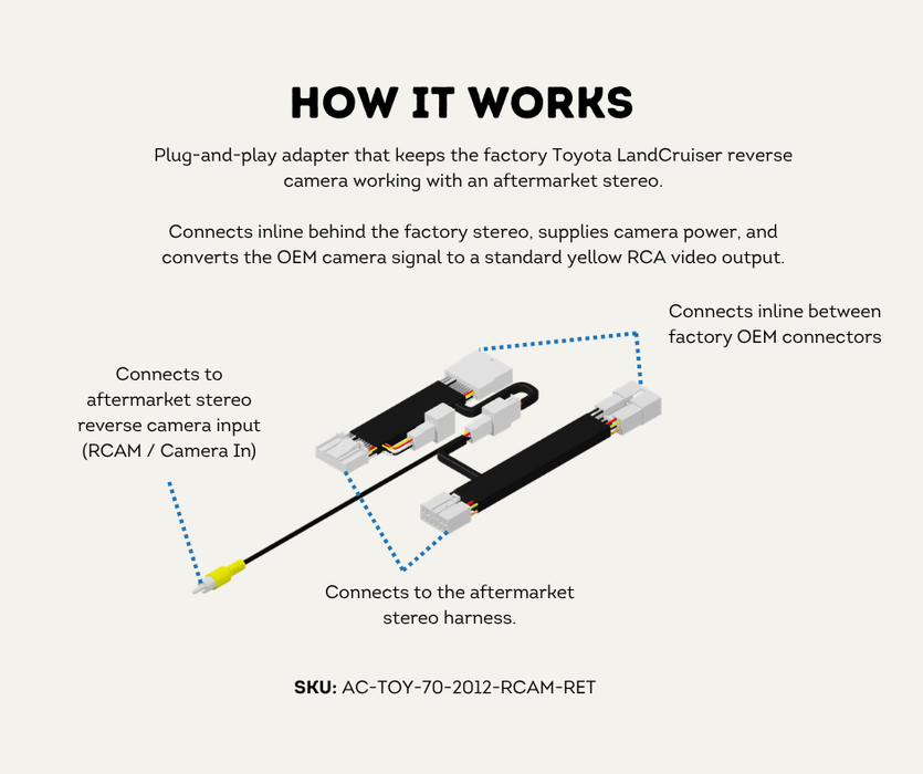 AutoChimp™ Reverse Camera Retention Kit for Toyota LandCruiser 70 Series 2012–2023 | OEM Camera to RCA Adapter for Aftermarket Head Units | SKU: AC-TOY-70-2012-RCAM-RET | How It Works
