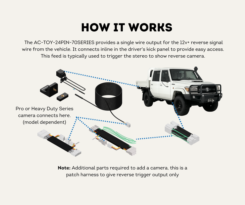 AutoChimp™ Reverse Light Trigger Harness for Toyota LandCruiser 70 Series (2014–2025) | 24-Pin Reverse Signal Patch Harness | SKU: AC-TOY-24PIN-70SERIES | How It Works