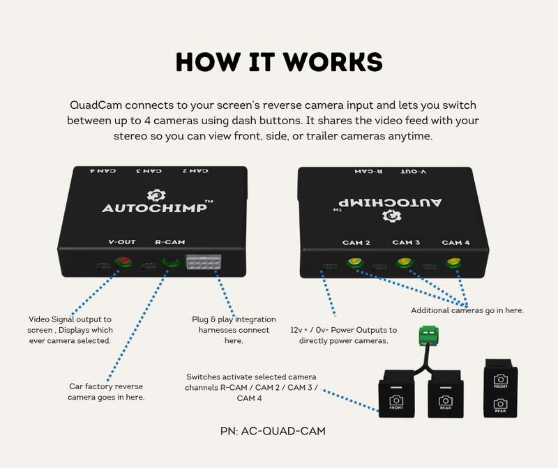 How the Quad Camera system works