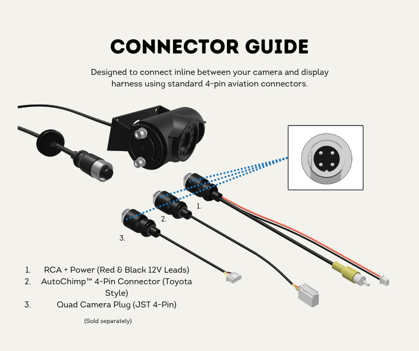 Safety Dave AHD to NTSC/PAL Video Converter | Heavy Duty 4-Pin Inline Adapter | For Factory Screens | AC-AHD-NTSC-CONV | Connector Guide